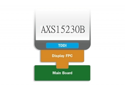 AXS15230B In-Cell IC Integrates 540-channel 8-bit Source Driver and GIP Gate Driver and Touch Panel Controller Into  a Single Chip with TP Controller Supports Real Multi-Touch Capability