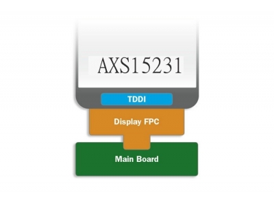 AXS15231 In-Cell IC Integrates 540-channel Source Driver and GIP Gate Driver and Touch Panel Controller Into a  Single Chip with TP Controller Supports Real Multi-Touch Capability